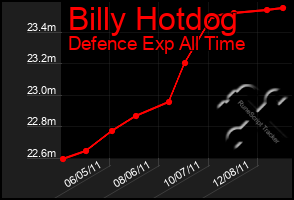 Total Graph of Billy Hotdog