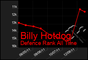 Total Graph of Billy Hotdog