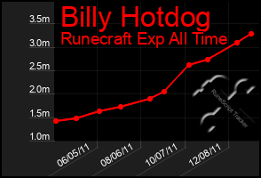 Total Graph of Billy Hotdog