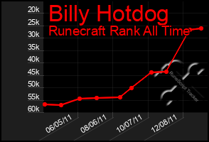 Total Graph of Billy Hotdog