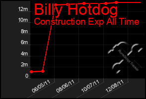 Total Graph of Billy Hotdog