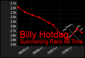 Total Graph of Billy Hotdog