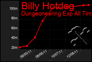 Total Graph of Billy Hotdog