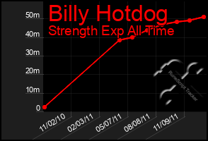 Total Graph of Billy Hotdog