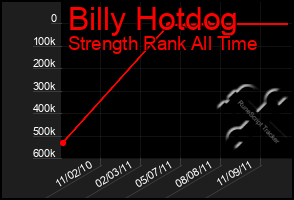 Total Graph of Billy Hotdog