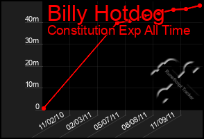 Total Graph of Billy Hotdog