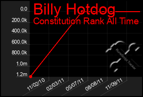 Total Graph of Billy Hotdog