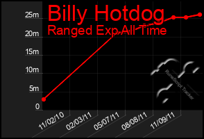 Total Graph of Billy Hotdog