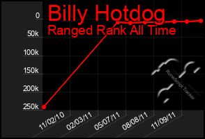 Total Graph of Billy Hotdog