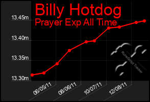 Total Graph of Billy Hotdog