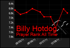Total Graph of Billy Hotdog