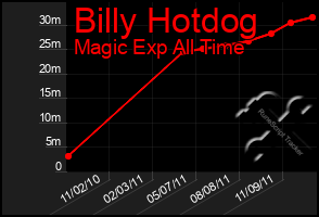 Total Graph of Billy Hotdog