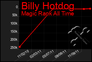 Total Graph of Billy Hotdog