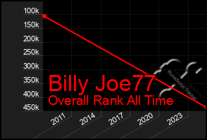 Total Graph of Billy Joe77