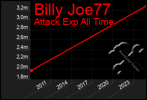 Total Graph of Billy Joe77