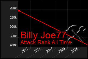 Total Graph of Billy Joe77