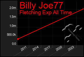 Total Graph of Billy Joe77