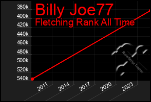 Total Graph of Billy Joe77