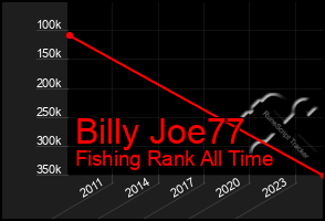 Total Graph of Billy Joe77