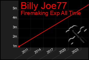 Total Graph of Billy Joe77