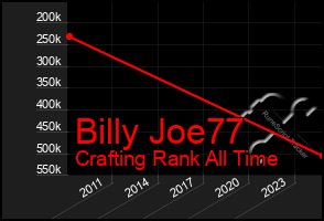 Total Graph of Billy Joe77