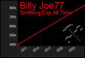 Total Graph of Billy Joe77