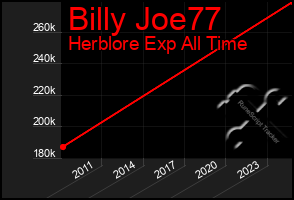 Total Graph of Billy Joe77