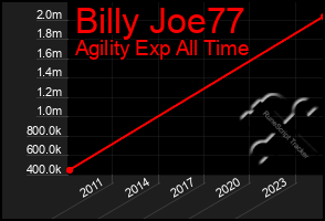 Total Graph of Billy Joe77