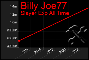 Total Graph of Billy Joe77