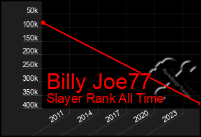 Total Graph of Billy Joe77