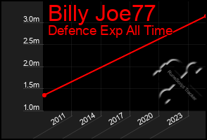 Total Graph of Billy Joe77