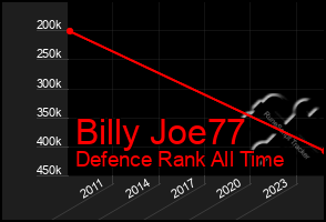 Total Graph of Billy Joe77