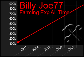 Total Graph of Billy Joe77