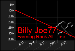 Total Graph of Billy Joe77