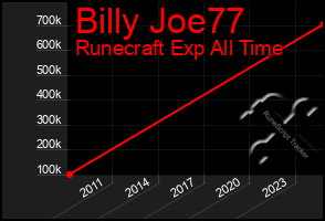 Total Graph of Billy Joe77