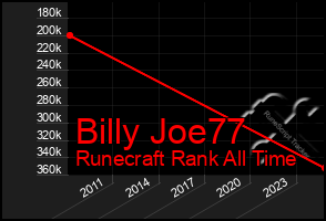 Total Graph of Billy Joe77