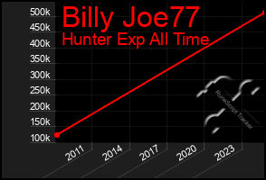 Total Graph of Billy Joe77