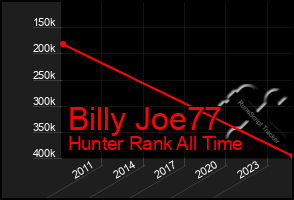 Total Graph of Billy Joe77