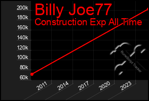 Total Graph of Billy Joe77