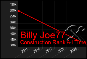 Total Graph of Billy Joe77