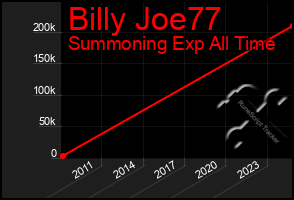 Total Graph of Billy Joe77