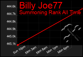 Total Graph of Billy Joe77