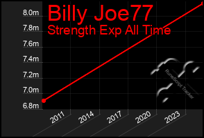 Total Graph of Billy Joe77