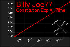 Total Graph of Billy Joe77