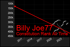 Total Graph of Billy Joe77