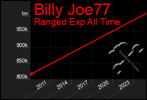 Total Graph of Billy Joe77