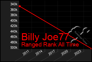 Total Graph of Billy Joe77