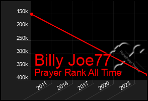 Total Graph of Billy Joe77