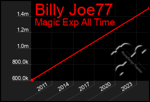 Total Graph of Billy Joe77