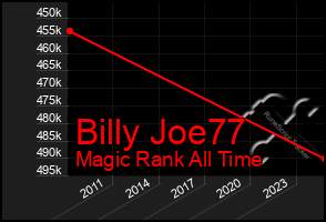 Total Graph of Billy Joe77